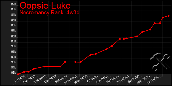 Last 31 Days Graph of Oopsie Luke