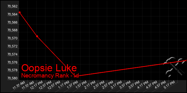 Last 24 Hours Graph of Oopsie Luke