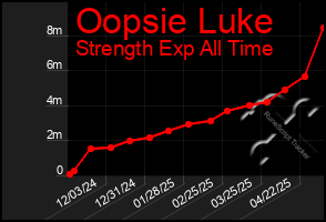 Total Graph of Oopsie Luke