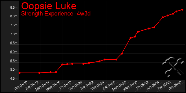 Last 31 Days Graph of Oopsie Luke