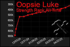 Total Graph of Oopsie Luke