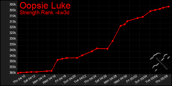 Last 31 Days Graph of Oopsie Luke
