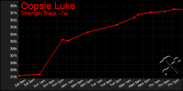 Last 7 Days Graph of Oopsie Luke
