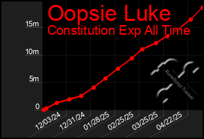 Total Graph of Oopsie Luke