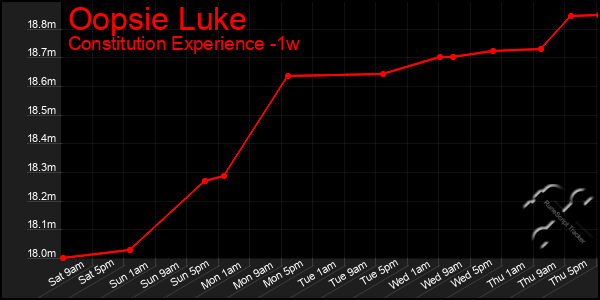 Last 7 Days Graph of Oopsie Luke