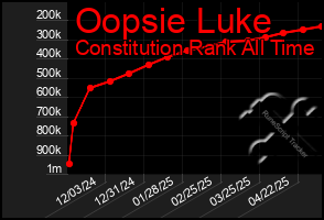 Total Graph of Oopsie Luke