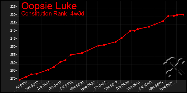 Last 31 Days Graph of Oopsie Luke