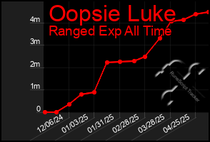 Total Graph of Oopsie Luke