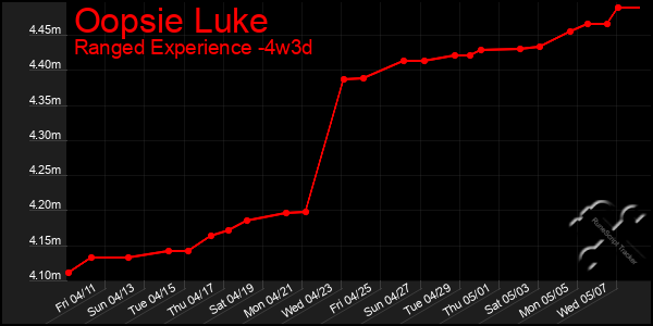 Last 31 Days Graph of Oopsie Luke