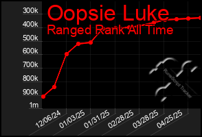 Total Graph of Oopsie Luke