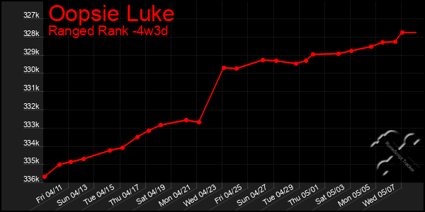 Last 31 Days Graph of Oopsie Luke