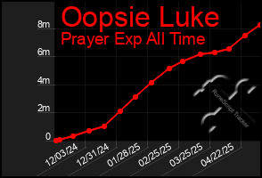 Total Graph of Oopsie Luke