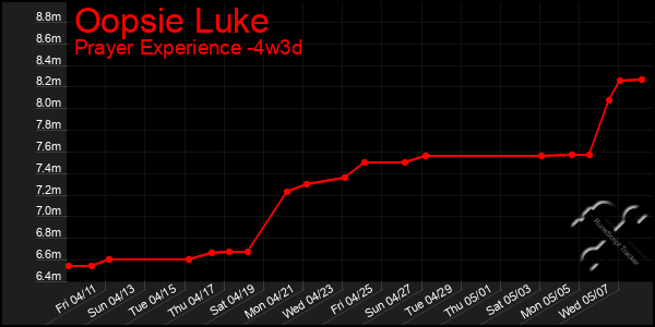 Last 31 Days Graph of Oopsie Luke