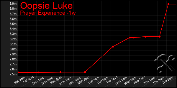 Last 7 Days Graph of Oopsie Luke