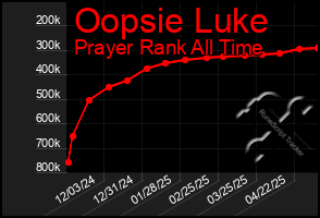 Total Graph of Oopsie Luke