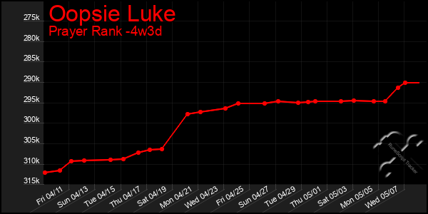 Last 31 Days Graph of Oopsie Luke