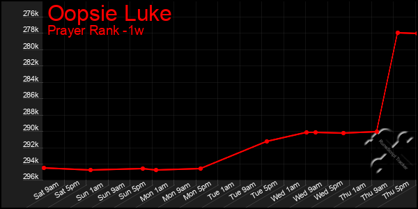 Last 7 Days Graph of Oopsie Luke