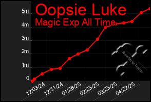 Total Graph of Oopsie Luke