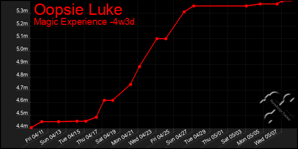 Last 31 Days Graph of Oopsie Luke
