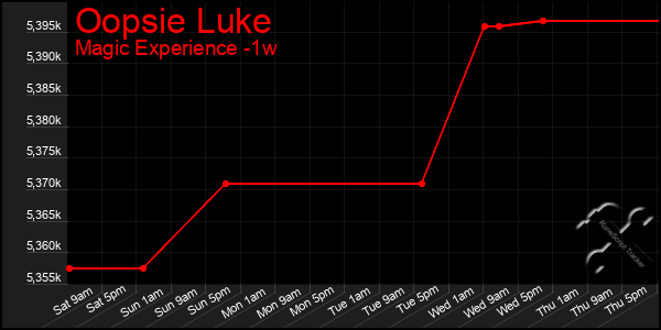 Last 7 Days Graph of Oopsie Luke