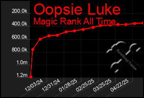 Total Graph of Oopsie Luke