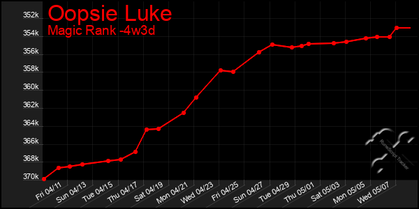Last 31 Days Graph of Oopsie Luke