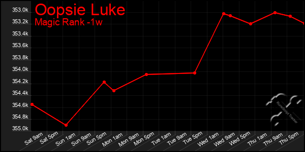 Last 7 Days Graph of Oopsie Luke
