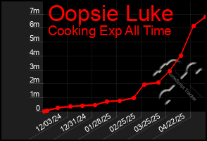 Total Graph of Oopsie Luke