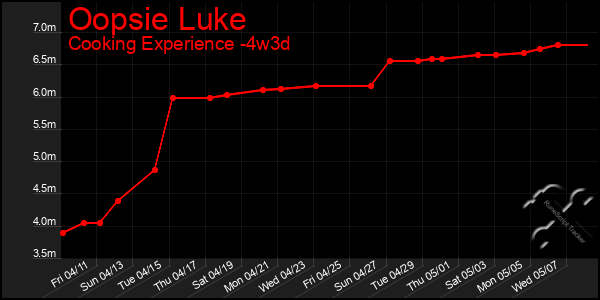 Last 31 Days Graph of Oopsie Luke
