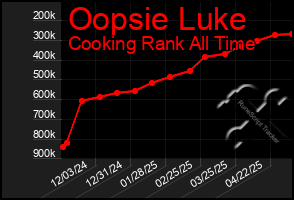 Total Graph of Oopsie Luke