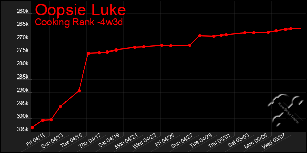 Last 31 Days Graph of Oopsie Luke
