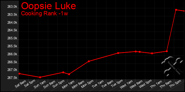 Last 7 Days Graph of Oopsie Luke