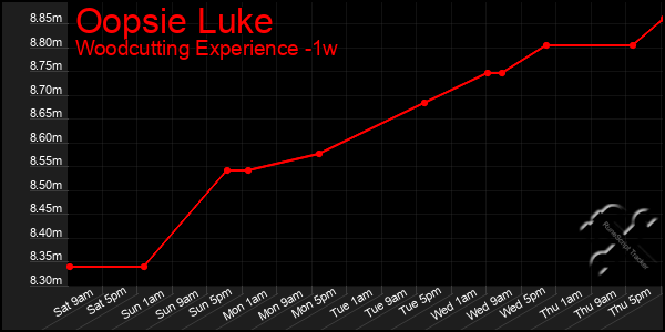 Last 7 Days Graph of Oopsie Luke