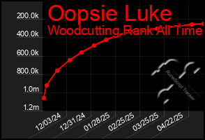 Total Graph of Oopsie Luke