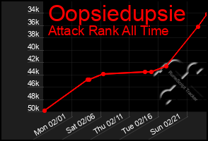 Total Graph of Oopsiedupsie