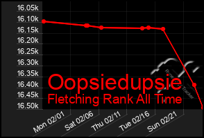 Total Graph of Oopsiedupsie