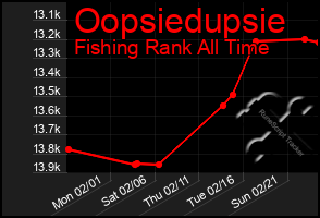Total Graph of Oopsiedupsie
