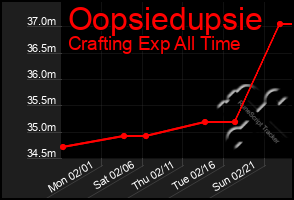 Total Graph of Oopsiedupsie