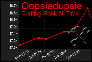 Total Graph of Oopsiedupsie