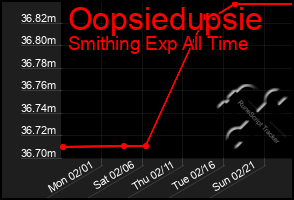 Total Graph of Oopsiedupsie