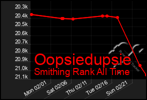 Total Graph of Oopsiedupsie