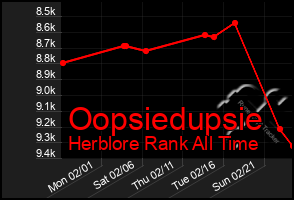 Total Graph of Oopsiedupsie