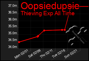 Total Graph of Oopsiedupsie