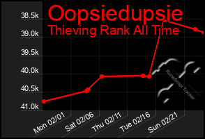 Total Graph of Oopsiedupsie