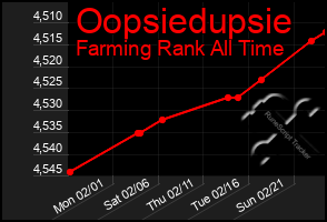 Total Graph of Oopsiedupsie