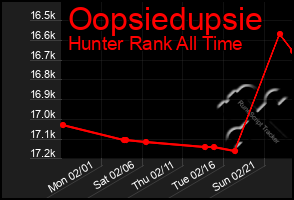 Total Graph of Oopsiedupsie