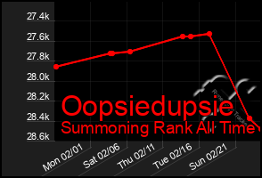 Total Graph of Oopsiedupsie