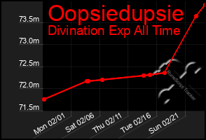 Total Graph of Oopsiedupsie
