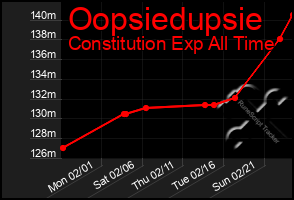 Total Graph of Oopsiedupsie