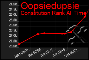 Total Graph of Oopsiedupsie